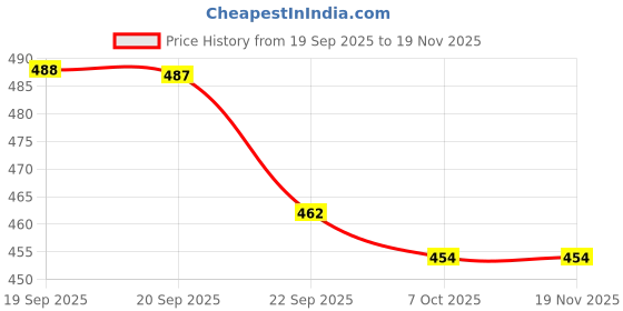 myntra.com DukieKooky Polyfill Teddy Bears Soft Toys and Dolls dukiekooky Price History Graph from 19 Sep 2025 to 18 Nov 2025