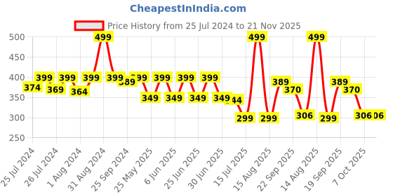 myntra.com DukieKooky Rabbit Animals and Birds Soft Toys and Dolls dukiekooky Price History Graph from 25 Jul 2024 to 20 Nov 2025