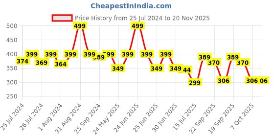 myntra.com DukieKooky Rabbit Animals and Birds Soft Toys and Dolls dukiekooky Price History Graph from 25 Jul 2024 to 20 Nov 2025