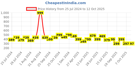 myntra.com DukieKooky Round Sunglasses with UV Protected Lens dukiekooky Price History Graph from 25 Jul 2024 to 12 Oct 2025