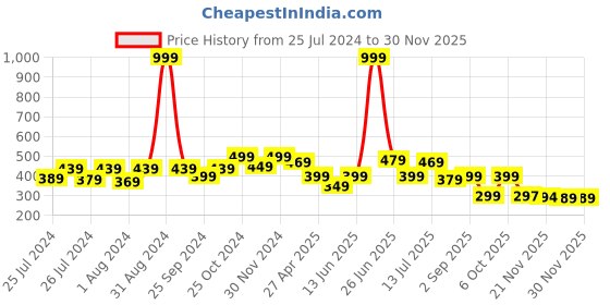 myntra.com DukieKooky Round Sunglasses With UV Protected Lens - DKSG364E dukiekooky Price History Graph from 25 Jul 2024 to 29 Nov 2025