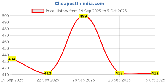 myntra.com DukieKooky Set of 2 Polyfill Soft Toy Soft Toys and Dolls dukiekooky Price History Graph from 19 Sep 2025 to 4 Oct 2025