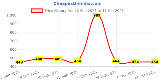 myntra.com DukieKooky Set of 2 Polyfill Teddy Bears Soft Toys and Dolls dukiekooky Price History Graph from 2 Sep 2025 to 10 Oct 2025