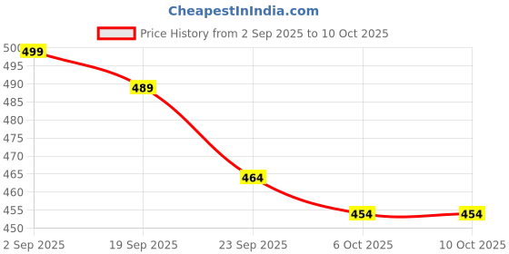 myntra.com DukieKooky Set of 2 Polyfill Teddy Bears Soft Toys and Dolls dukiekooky Price History Graph from 2 Sep 2025 to 10 Oct 2025