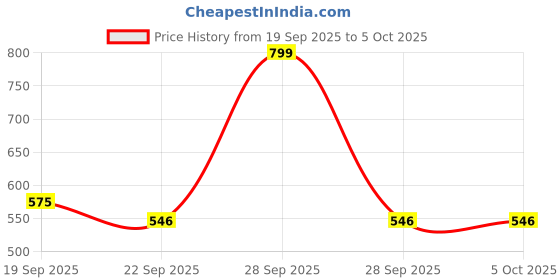 myntra.com DukieKooky Set of 4 Polyfill Soft Toy Soft Toys and Dolls dukiekooky Price History Graph from 19 Sep 2025 to 4 Oct 2025