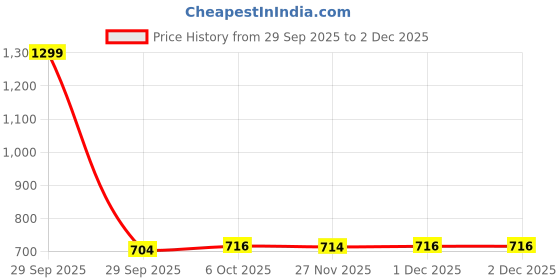 myntra.com DukieKooky Unisex Black Lens & Black Oval Sunglasses With UV Protected Lens FZSG006F dukiekooky Price History Graph from 29 Sep 2025 to 2 Dec 2025