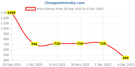 myntra.com DukieKooky Unisex Black Lens & Gold-Toned Rectangle Sunglasses FZSG005A dukiekooky Price History Graph from 29 Sep 2025 to 4 Dec 2025