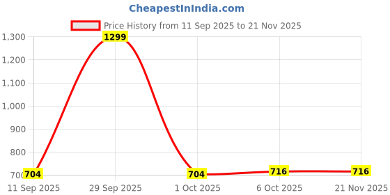myntra.com DukieKooky Unisex Brown Lens & Gold-Toned Rectangle Sunglasses with dukiekooky Price History Graph from 11 Sep 2025 to 20 Nov 2025