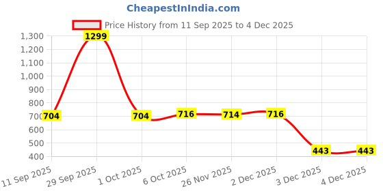 myntra.com DukieKooky Unisex Brown Lens & Gold-Toned Round Sunglasses with dukiekooky Price History Graph from 11 Sep 2025 to 4 Dec 2025