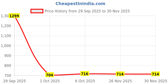 myntra.com DukieKooky Unisex Full Rim Style Oval Sunglasses with FZSG006D dukiekooky Price History Graph from 29 Sep 2025 to 30 Nov 2025