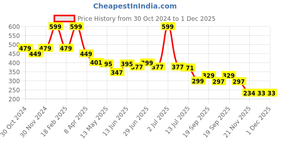 myntra.com DukieKooky Unisex Kids Aviator Sunglasses with Polarised and UV Protected Lens dukiekooky Price History Graph from 30 Oct 2024 to 30 Nov 2025