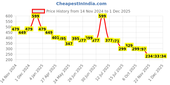 myntra.com DukieKooky Unisex Kids Aviator Sunglasses with Polarised and UV Protected Lens DKSG514B dukiekooky Price History Graph from 14 Nov 2024 to 30 Nov 2025