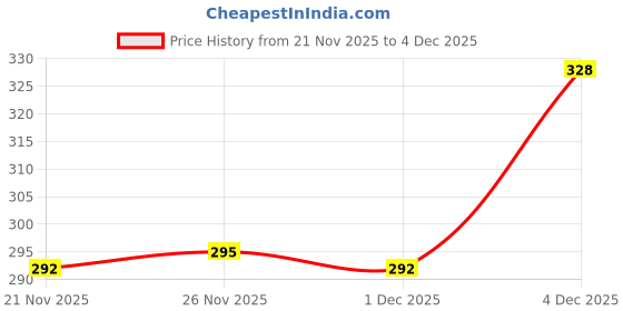 myntra.com DukieKooky Unisex Kids Baseball Cap dukiekooky Price History Graph from 21 Nov 2025 to 4 Dec 2025