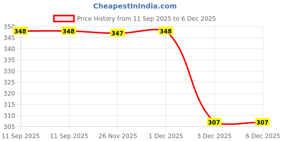 myntra.com DukieKooky Unisex Kids Black Lens & Gold-Toned Aviator Sunglasses with dukiekooky Price History Graph from 11 Sep 2025 to 6 Dec 2025