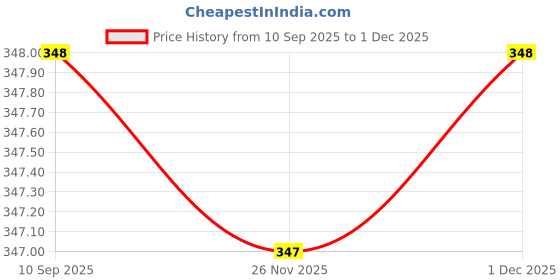 myntra.com DukieKooky Unisex Kids Brown Lens & Black Aviator Sunglasses with dukiekooky Price History Graph from 10 Sep 2025 to 30 Nov 2025