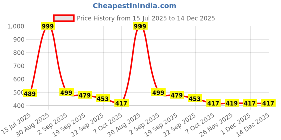 myntra.com DukieKooky Unisex Kids Brown Lens & White Round Sunglasses with dukiekooky Price History Graph from 15 Jul 2025 to 14 Dec 2025