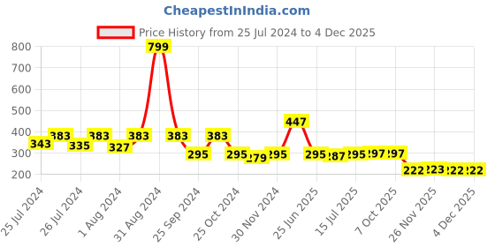 myntra.com DukieKooky Unisex Kids Cateye Sunglasses with UV Protected Lens DKSG397H dukiekooky Price History Graph from 25 Jul 2024 to 4 Dec 2025