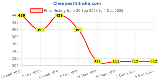 myntra.com DukieKooky Unisex Kids Embroidered Baseball Cap dukiekooky Price History Graph from 20 Sep 2025 to 4 Dec 2025