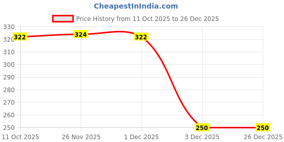 myntra.com DukieKooky Unisex Kids Embroidered Beanie dukiekooky Price History Graph from 11 Oct 2025 to 26 Dec 2025