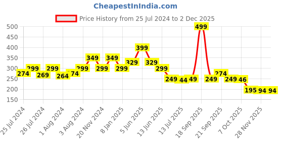 myntra.com DukieKooky Unisex Kids Full Rim Square Sunglasses with UV Protected Lens dukiekooky Price History Graph from 25 Jul 2024 to 1 Dec 2025