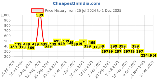 myntra.com DukieKooky Unisex Kids Grey Lens & White Square Sunglasses with UV Protected Lens dukiekooky Price History Graph from 25 Jul 2024 to 1 Dec 2025