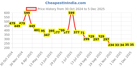 myntra.com DukieKooky Unisex Kids Oval Sunglasses with Polarised and UV Protected Lens dukiekooky Price History Graph from 30 Oct 2024 to 5 Dec 2025