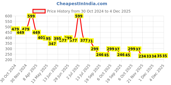 myntra.com DukieKooky Unisex Kids Oval Sunglasses with Polarised and UV Protected Lens dukiekooky Price History Graph from 30 Oct 2024 to 4 Dec 2025