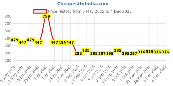 myntra.com DukieKooky Unisex Kids Oval Sunglasses with Polarised and UV Protected Lens dukiekooky Price History Graph from 5 May 2025 to 4 Dec 2025