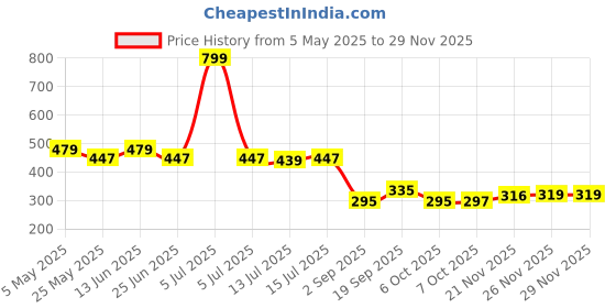 myntra.com DukieKooky Unisex Kids Oval Sunglasses with Polarised and UV Protected Lens dukiekooky Price History Graph from 5 May 2025 to 28 Nov 2025