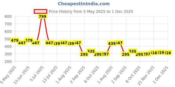 myntra.com DukieKooky Unisex Kids Oval Sunglasses with Polarised and UV Protected Lens dukiekooky Price History Graph from 5 May 2025 to 1 Dec 2025