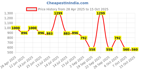 myntra.com DukieKooky Unisex Kids Oval Sunglasses with Polarised and UV Protected Lens DKSG521A dukiekooky Price History Graph from 28 Apr 2025 to 15 Oct 2025