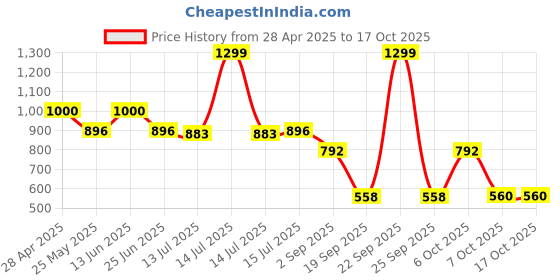 myntra.com DukieKooky Unisex Kids Oval Sunglasses with Polarised and UV Protected Lens DKSG521B dukiekooky Price History Graph from 28 Apr 2025 to 16 Oct 2025