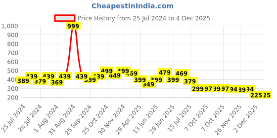 myntra.com DukieKooky Unisex Kids Pink Lens & White Square Sunglasses with UV Protected Lens dukiekooky Price History Graph from 25 Jul 2024 to 4 Dec 2025
