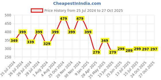myntra.com DukieKooky Unisex Kids Pink Wayfarer Sunglasses with UV Protected Lens - DKSG344C dukiekooky Price History Graph from 25 Jul 2024 to 24 Oct 2025