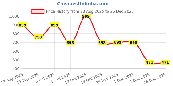 myntra.com DukieKooky Unisex Kids Purple Lens & Gold-Toned Aviator Sunglasses with dukiekooky Price History Graph from 23 Aug 2025 to 26 Dec 2025