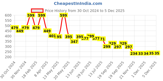 myntra.com DukieKooky Unisex Kids Rectangle Sunglasses with Polarised and UV Protected Lens dukiekooky Price History Graph from 30 Oct 2024 to 4 Dec 2025