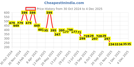 myntra.com DukieKooky Unisex Kids Rectangle Sunglasses with Polarised and UV Protected Lens dukiekooky Price History Graph from 30 Oct 2024 to 4 Dec 2025