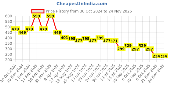 myntra.com DukieKooky Unisex Kids Rectangle Sunglasses with Polarised and UV Protected Lens dukiekooky Price History Graph from 30 Oct 2024 to 24 Nov 2025