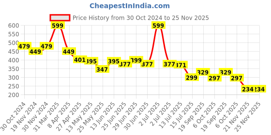 myntra.com DukieKooky Unisex Kids Rectangle Sunglasses with Polarised and UV Protected Lens dukiekooky Price History Graph from 30 Oct 2024 to 24 Nov 2025