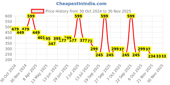 myntra.com DukieKooky Unisex Kids Rectangle Sunglasses with Polarised and UV Protected Lens dukiekooky Price History Graph from 30 Oct 2024 to 29 Nov 2025