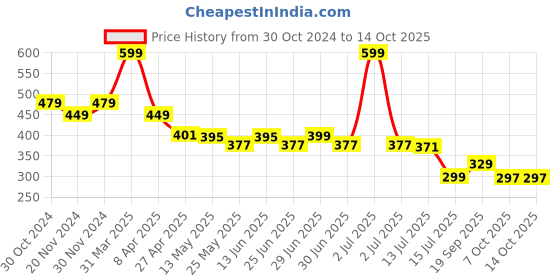 myntra.com DukieKooky Unisex Kids Rectangle Sunglasses with Polarised and UV Protected Lens dukiekooky Price History Graph from 30 Oct 2024 to 14 Oct 2025