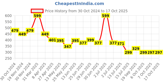 myntra.com DukieKooky Unisex Kids Rectangle Sunglasses with Polarised and UV Protected Lens dukiekooky Price History Graph from 30 Oct 2024 to 16 Oct 2025