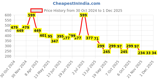 myntra.com DukieKooky Unisex Kids Rectangle Sunglasses with Polarised and UV Protected Lens dukiekooky Price History Graph from 30 Oct 2024 to 30 Nov 2025
