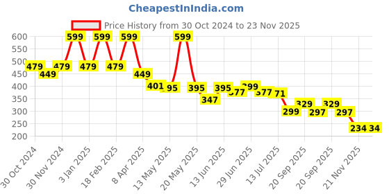 myntra.com DukieKooky Unisex Kids Rectangle Sunglasses with Polarised and UV Protected Lens dukiekooky Price History Graph from 30 Oct 2024 to 22 Nov 2025