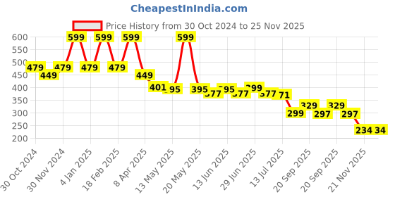 myntra.com DukieKooky Unisex Kids Rectangle Sunglasses with Polarised and UV Protected Lens dukiekooky Price History Graph from 30 Oct 2024 to 25 Nov 2025
