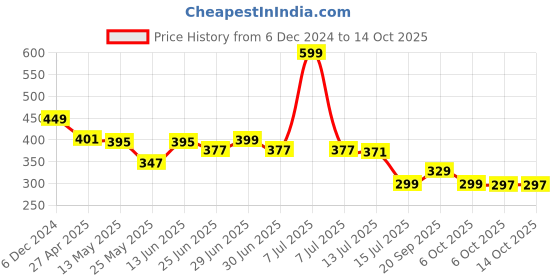 myntra.com DukieKooky Unisex Kids Rectangle Sunglasses with Polarised and UV Protected Lens dukiekooky Price History Graph from 6 Dec 2024 to 13 Oct 2025