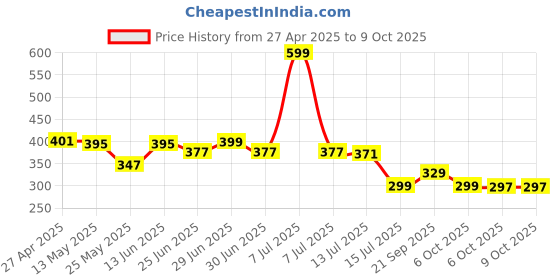myntra.com DukieKooky Unisex Kids Rectangle Sunglasses with Polarised and UV Protected Lens dukiekooky Price History Graph from 27 Apr 2025 to 4 Oct 2025