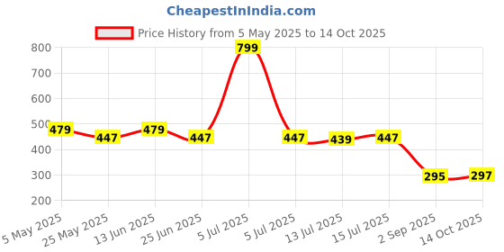 myntra.com DukieKooky Unisex Kids Rectangle Sunglasses with Polarised and UV Protected Lens DKSG527B dukiekooky Price History Graph from 5 May 2025 to 14 Oct 2025