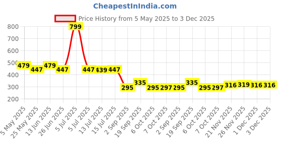 myntra.com DukieKooky Unisex Kids Rectangle Sunglasses with Polarised and UV Protected Lens DKSG527F dukiekooky Price History Graph from 5 May 2025 to 2 Dec 2025