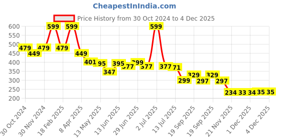 myntra.com DukieKooky Unisex Kids Round Sunglasses with Polarised and UV Protected Lens dukiekooky Price History Graph from 30 Oct 2024 to 4 Dec 2025
